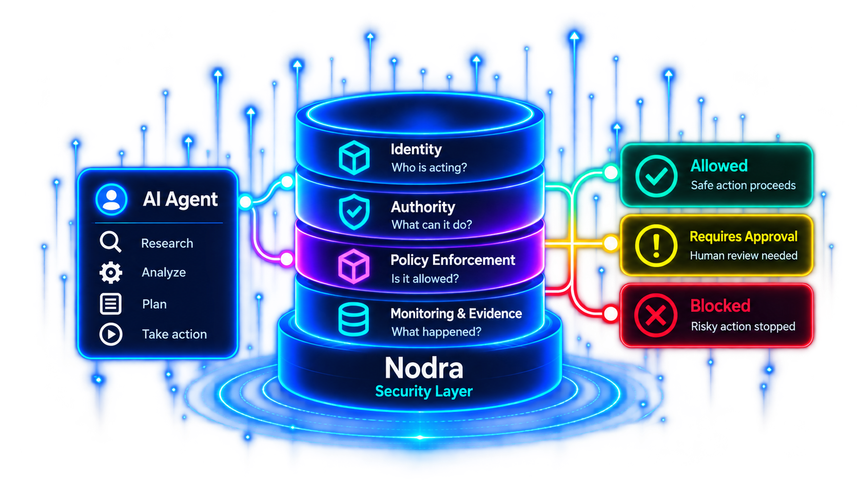 AI Agent passing through Nodra identity, authority, policy and evidence controls to allowed, approval or blocked outcomes